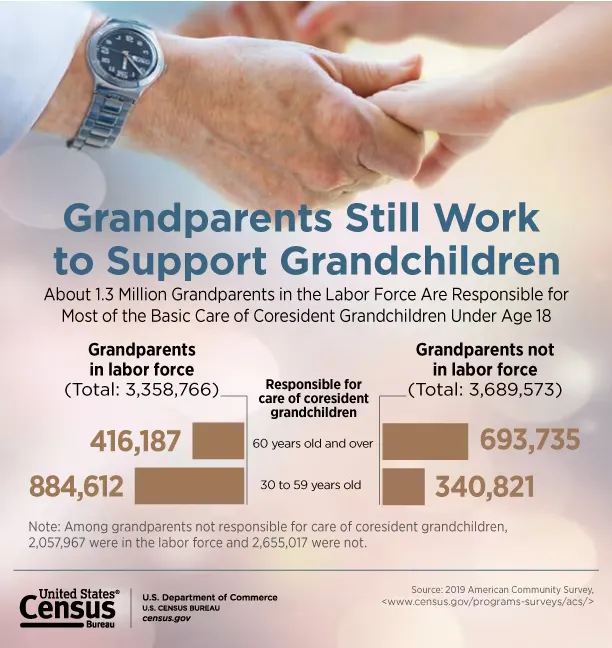 Grandparent Raising Grandchildren Statistics