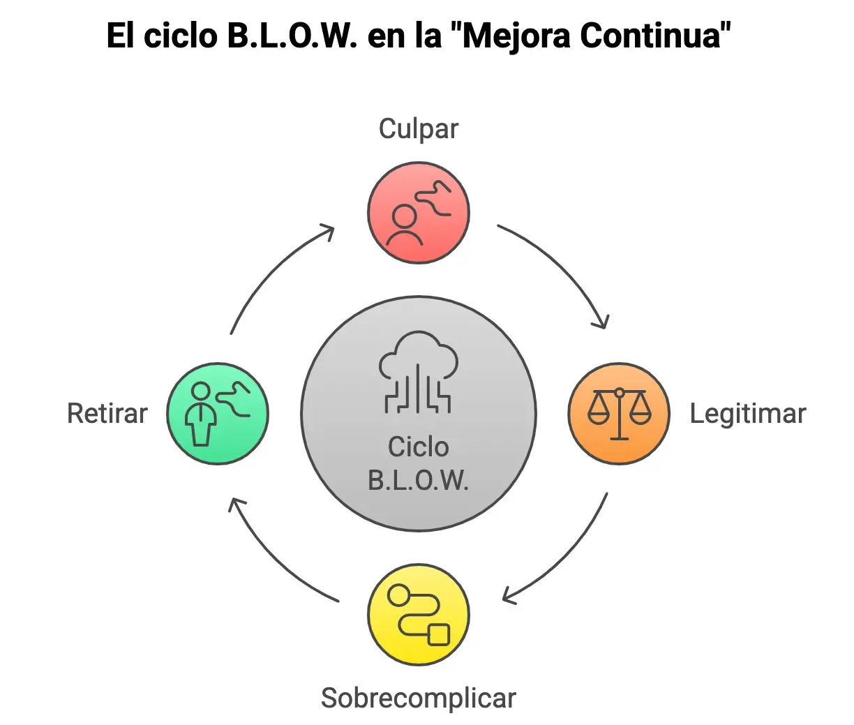 El ciclo B.L.O.W. en la "Mejora Continua"