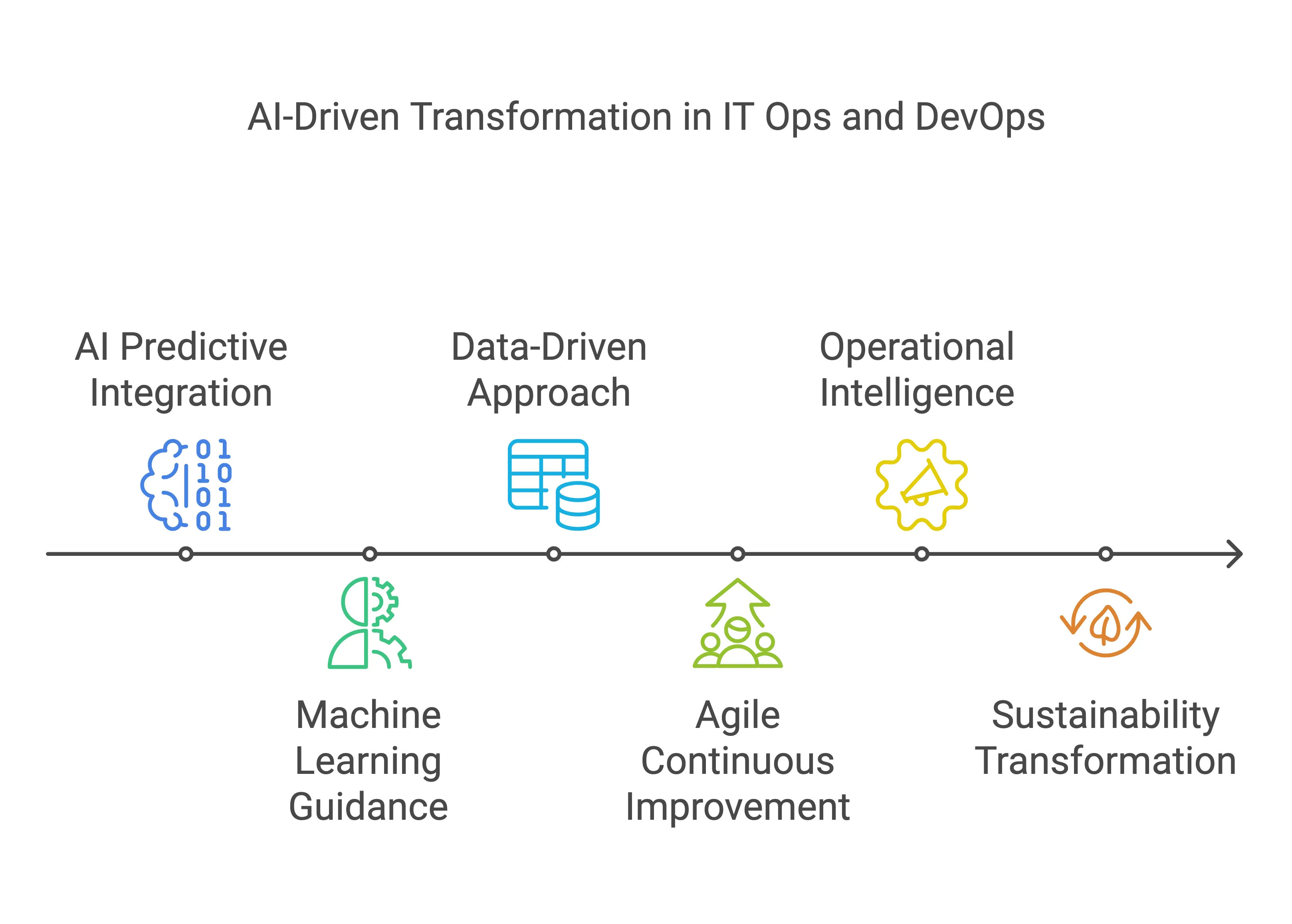 Al-Driven Transformation in IT Ops,  DevOps, and Lean Six Sigma